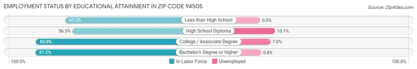 Employment Status by Educational Attainment in Zip Code 94505