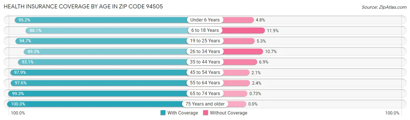 Health Insurance Coverage by Age in Zip Code 94505