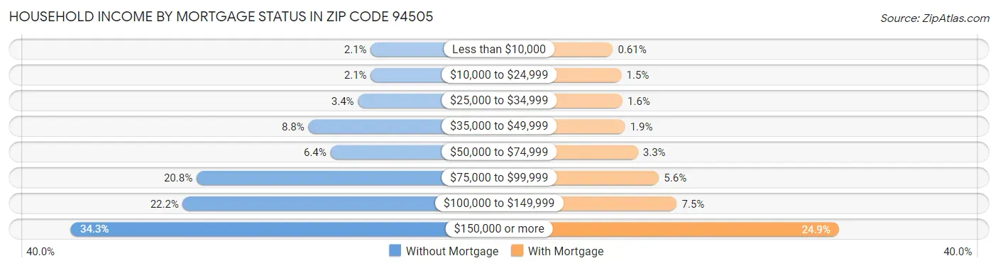 Household Income by Mortgage Status in Zip Code 94505