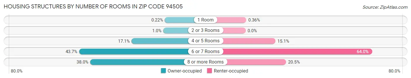 Housing Structures by Number of Rooms in Zip Code 94505