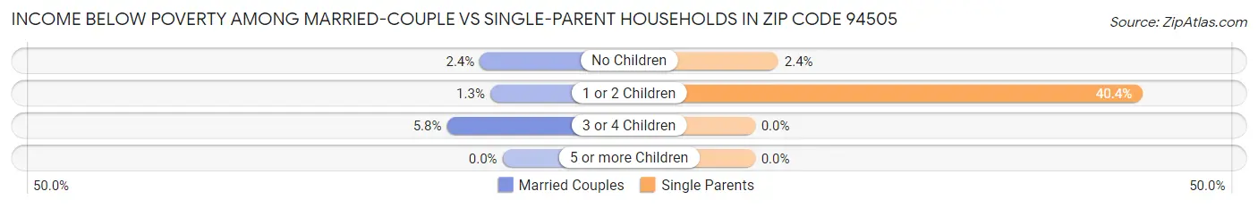 Income Below Poverty Among Married-Couple vs Single-Parent Households in Zip Code 94505