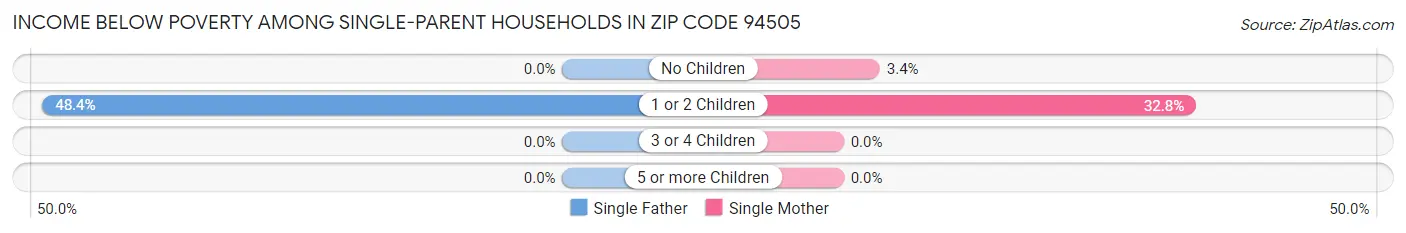 Income Below Poverty Among Single-Parent Households in Zip Code 94505