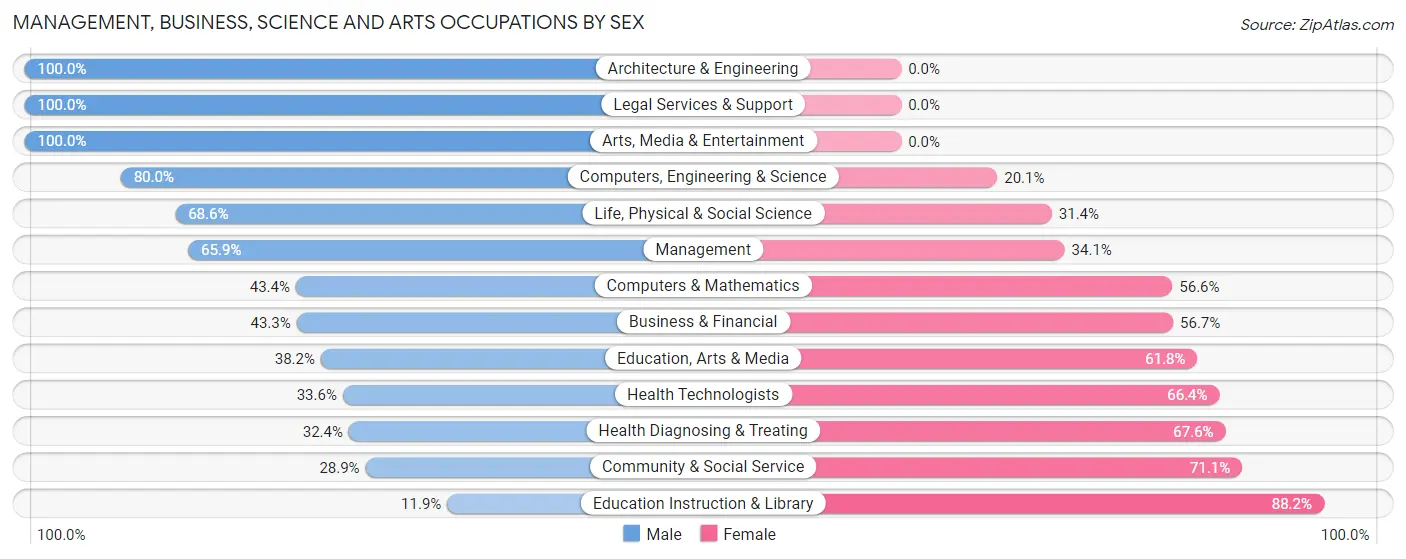 Management, Business, Science and Arts Occupations by Sex in Zip Code 94505