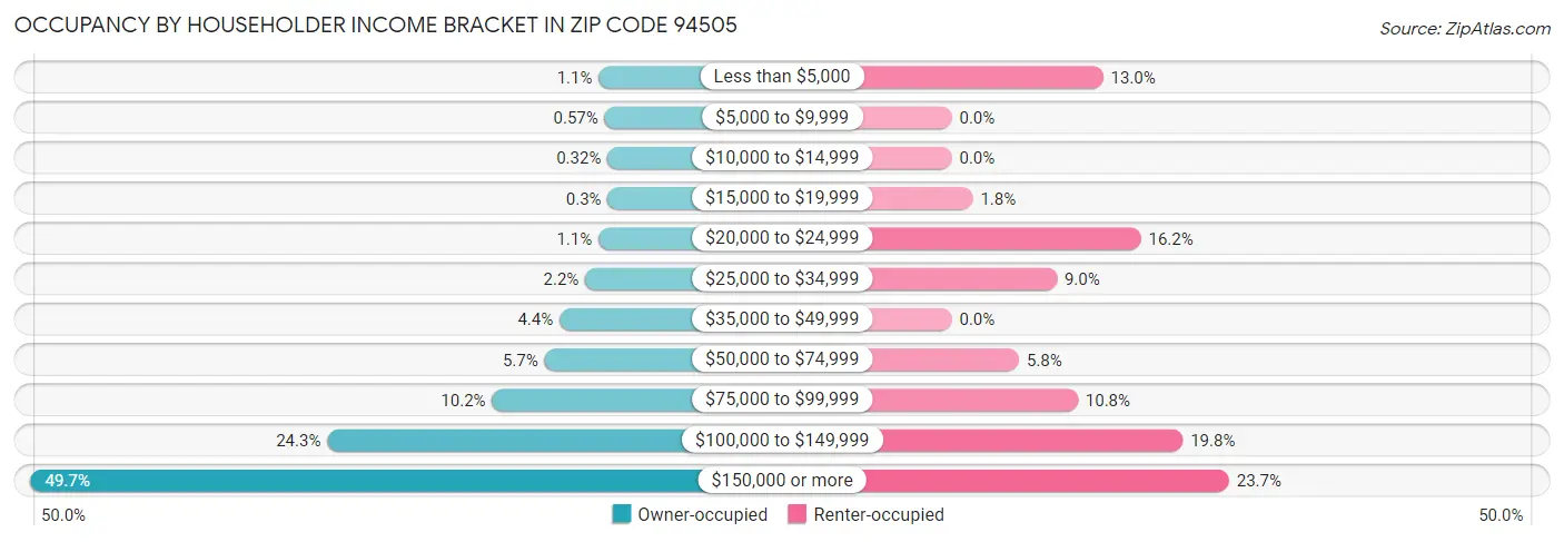 Occupancy by Householder Income Bracket in Zip Code 94505