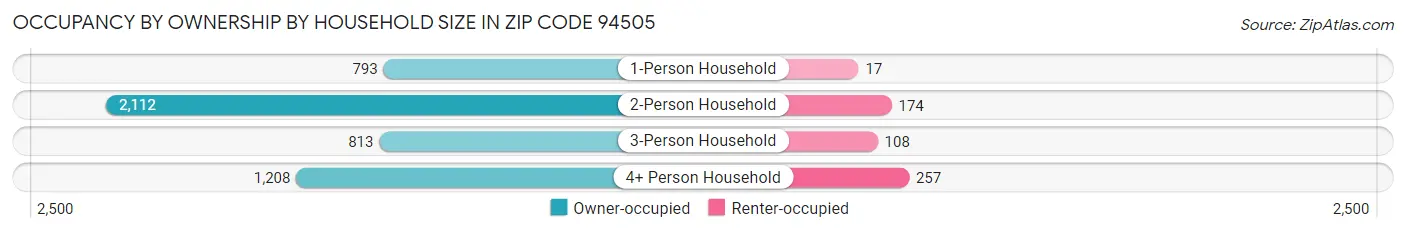 Occupancy by Ownership by Household Size in Zip Code 94505