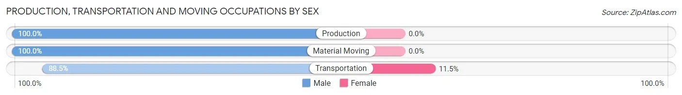 Production, Transportation and Moving Occupations by Sex in Zip Code 94505