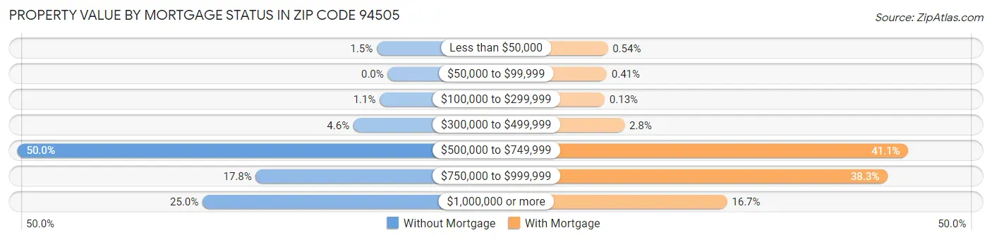 Property Value by Mortgage Status in Zip Code 94505