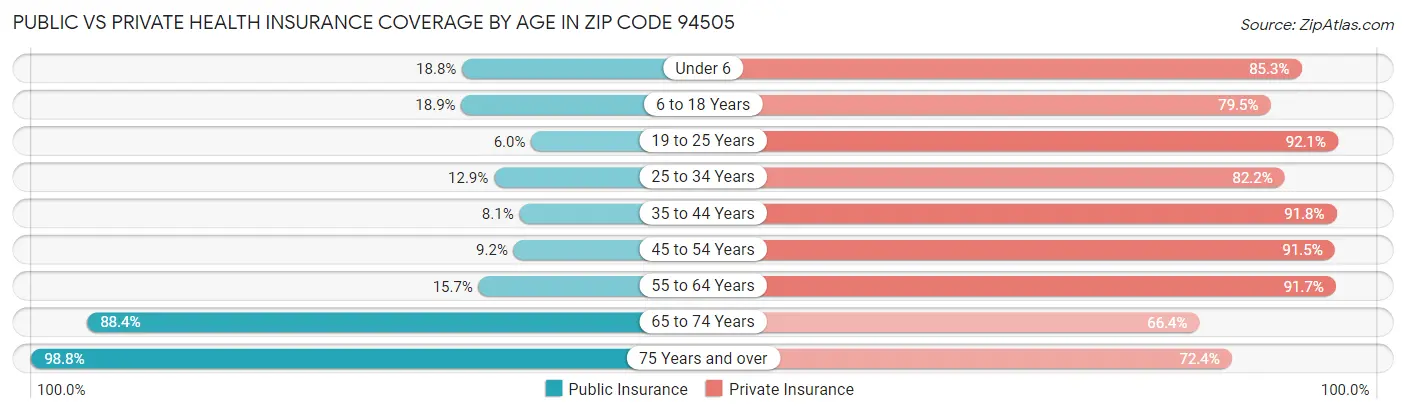 Public vs Private Health Insurance Coverage by Age in Zip Code 94505