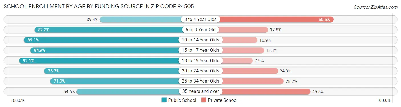 School Enrollment by Age by Funding Source in Zip Code 94505