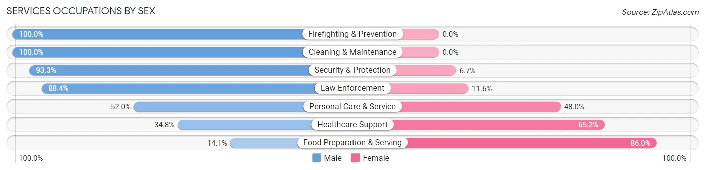 Services Occupations by Sex in Zip Code 94505