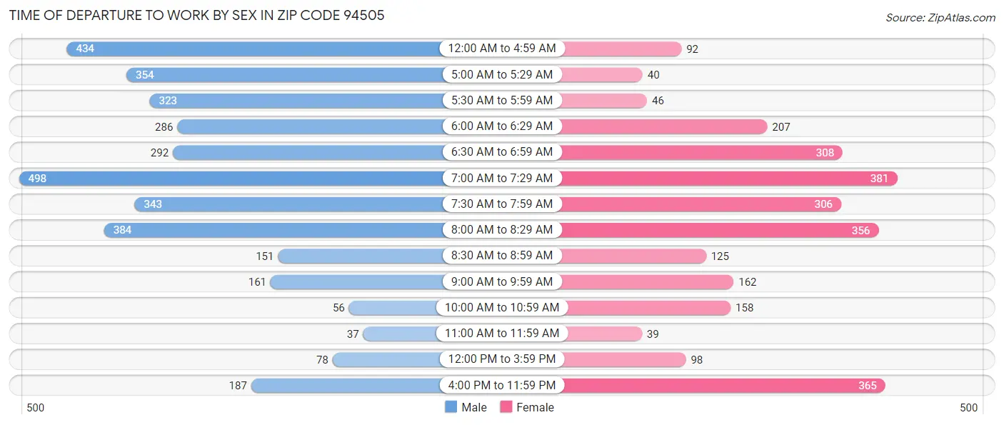 Time of Departure to Work by Sex in Zip Code 94505