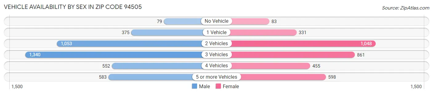 Vehicle Availability by Sex in Zip Code 94505