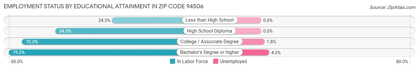 Employment Status by Educational Attainment in Zip Code 94506