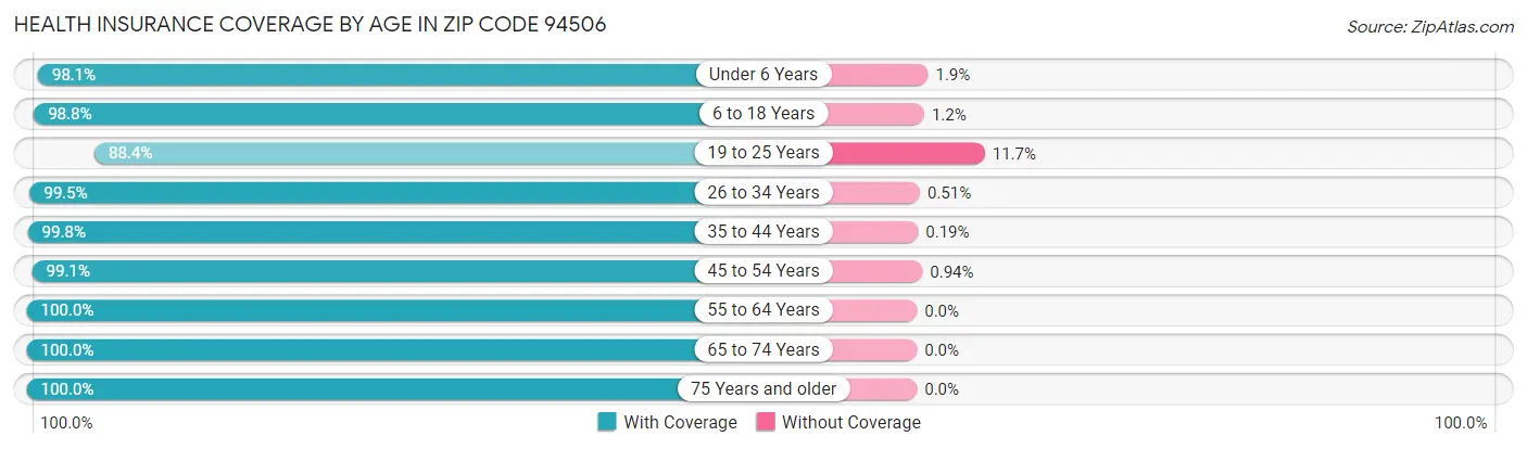 Health Insurance Coverage by Age in Zip Code 94506