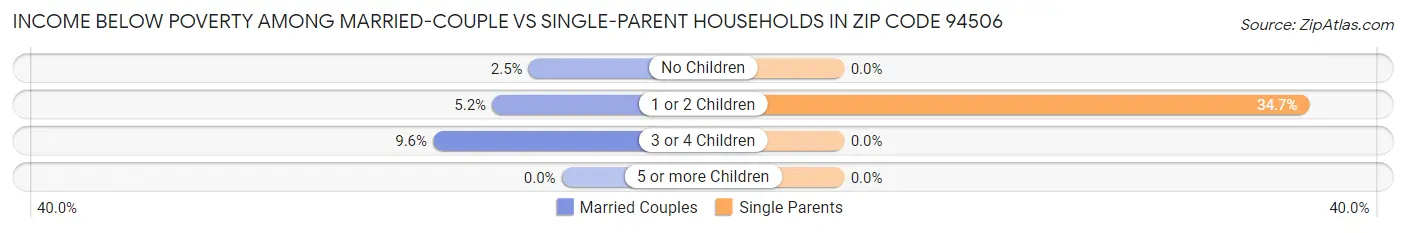 Income Below Poverty Among Married-Couple vs Single-Parent Households in Zip Code 94506