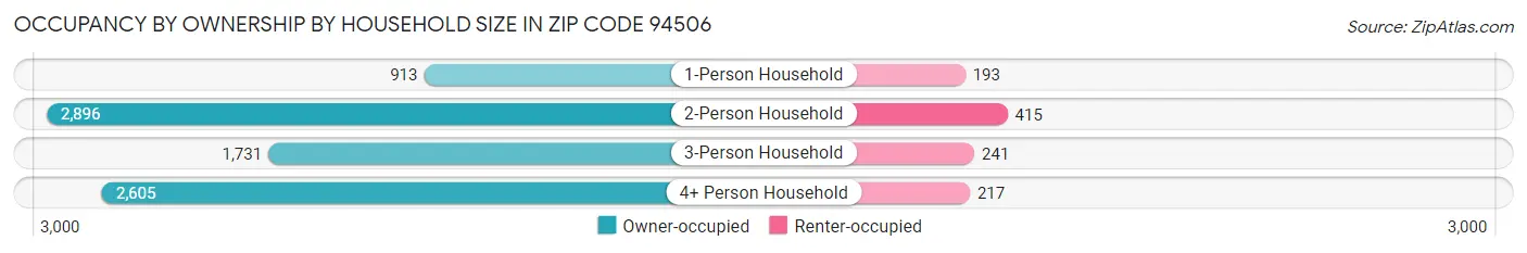 Occupancy by Ownership by Household Size in Zip Code 94506