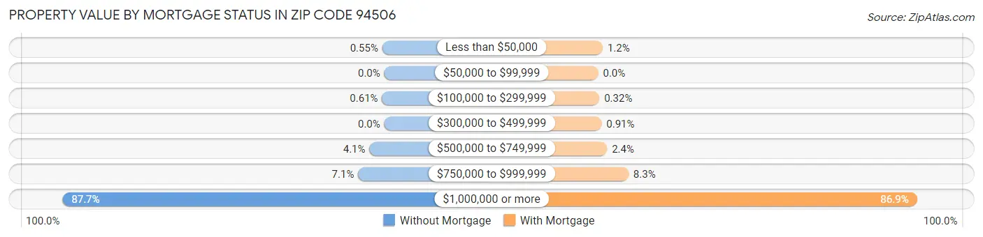 Property Value by Mortgage Status in Zip Code 94506
