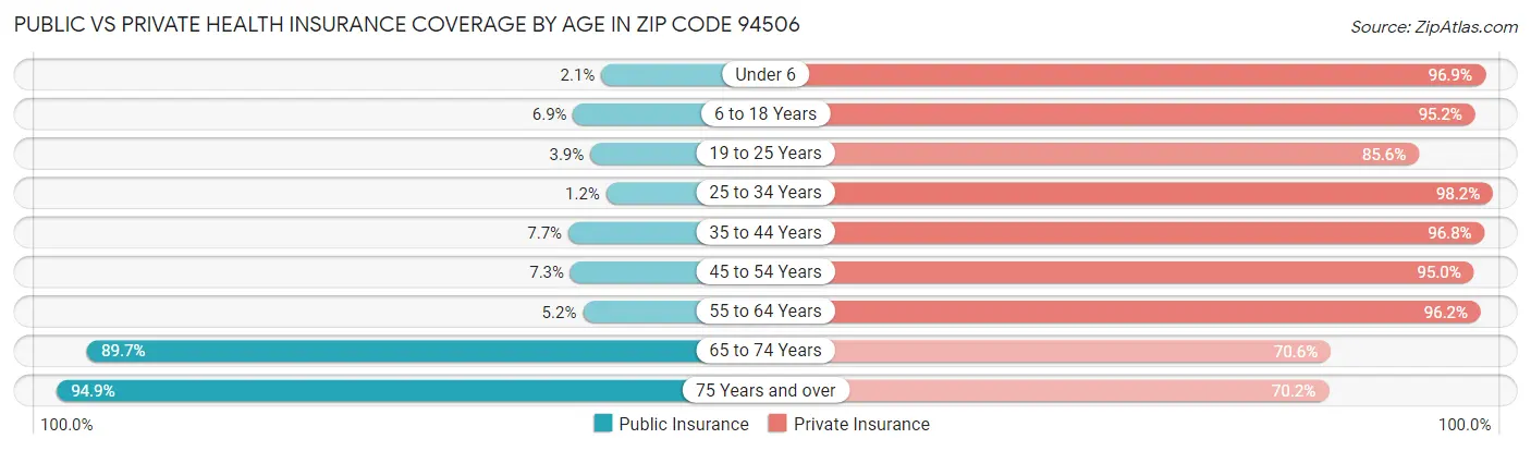 Public vs Private Health Insurance Coverage by Age in Zip Code 94506