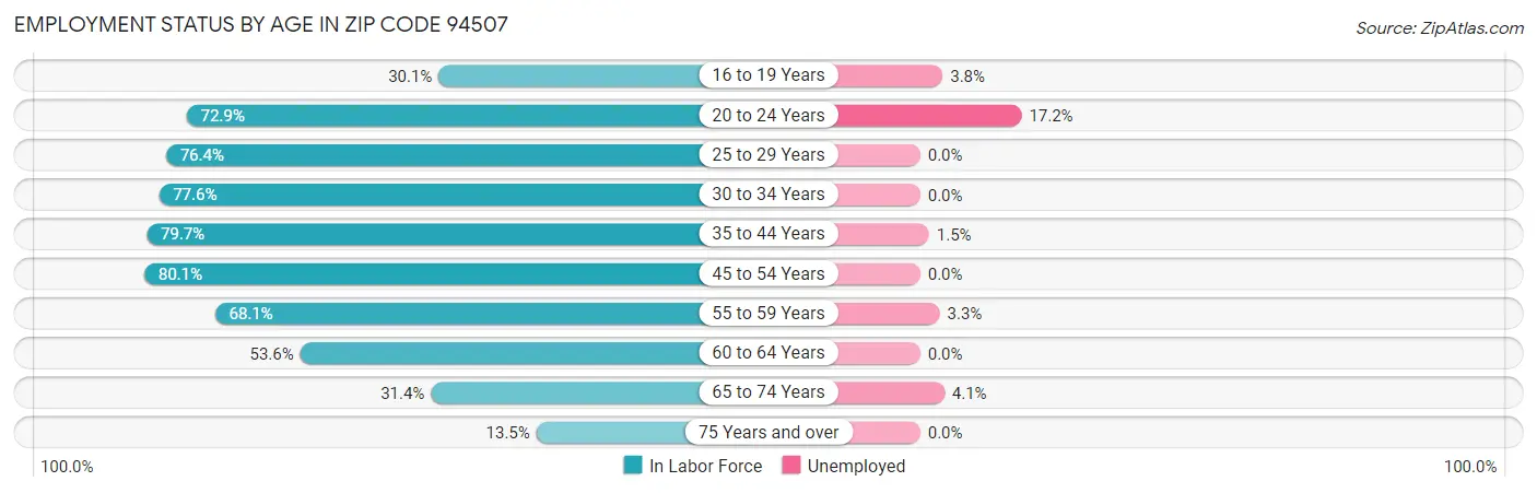 Employment Status by Age in Zip Code 94507