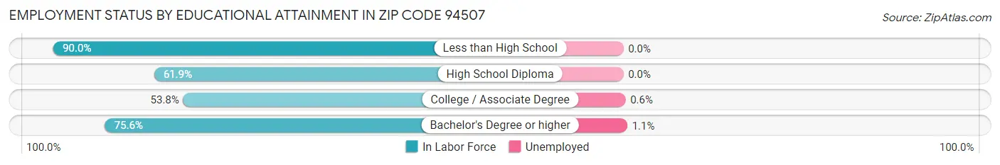 Employment Status by Educational Attainment in Zip Code 94507