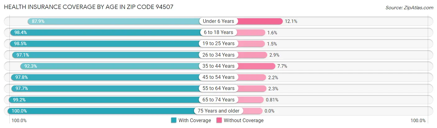 Health Insurance Coverage by Age in Zip Code 94507