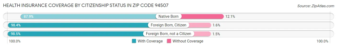 Health Insurance Coverage by Citizenship Status in Zip Code 94507