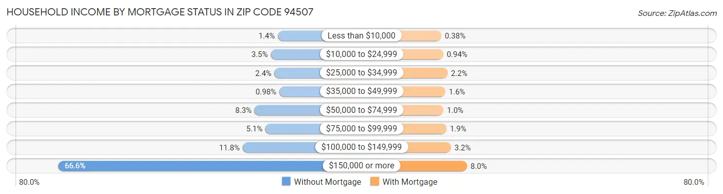 Household Income by Mortgage Status in Zip Code 94507