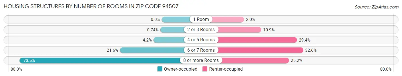 Housing Structures by Number of Rooms in Zip Code 94507