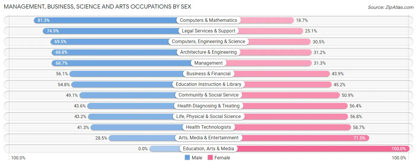 Management, Business, Science and Arts Occupations by Sex in Zip Code 94507