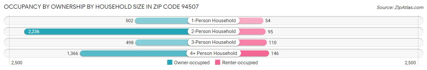 Occupancy by Ownership by Household Size in Zip Code 94507