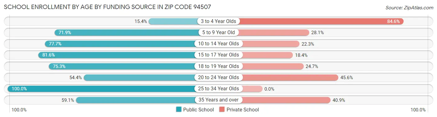 School Enrollment by Age by Funding Source in Zip Code 94507