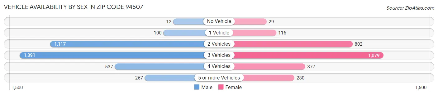 Vehicle Availability by Sex in Zip Code 94507