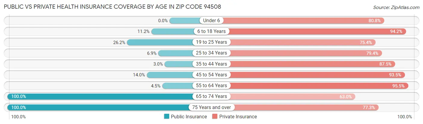 Public vs Private Health Insurance Coverage by Age in Zip Code 94508