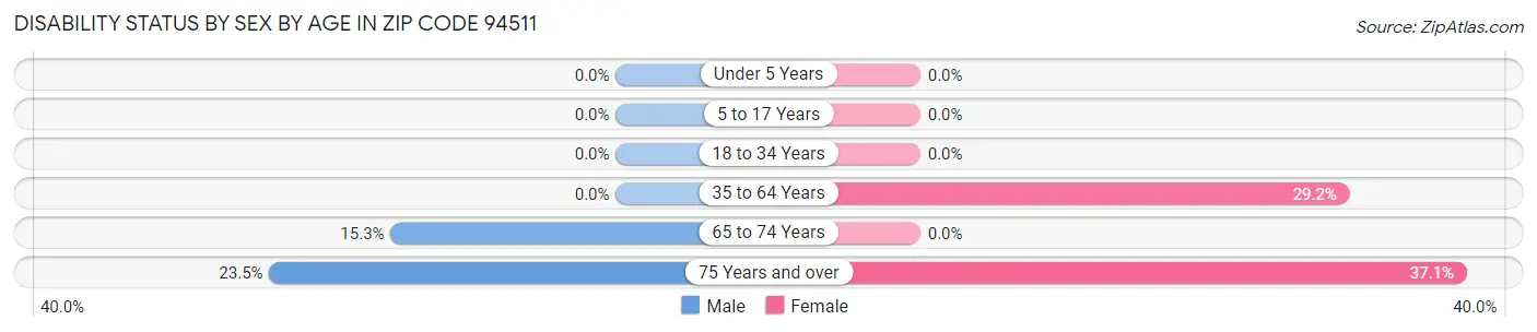 Disability Status by Sex by Age in Zip Code 94511