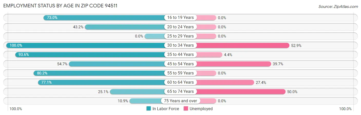 Employment Status by Age in Zip Code 94511