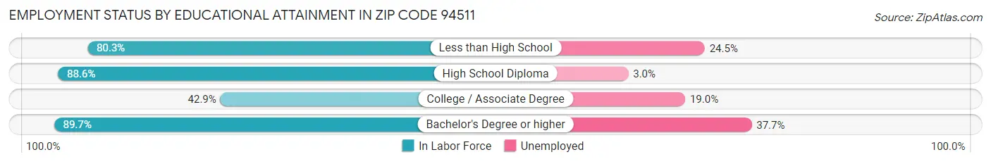 Employment Status by Educational Attainment in Zip Code 94511