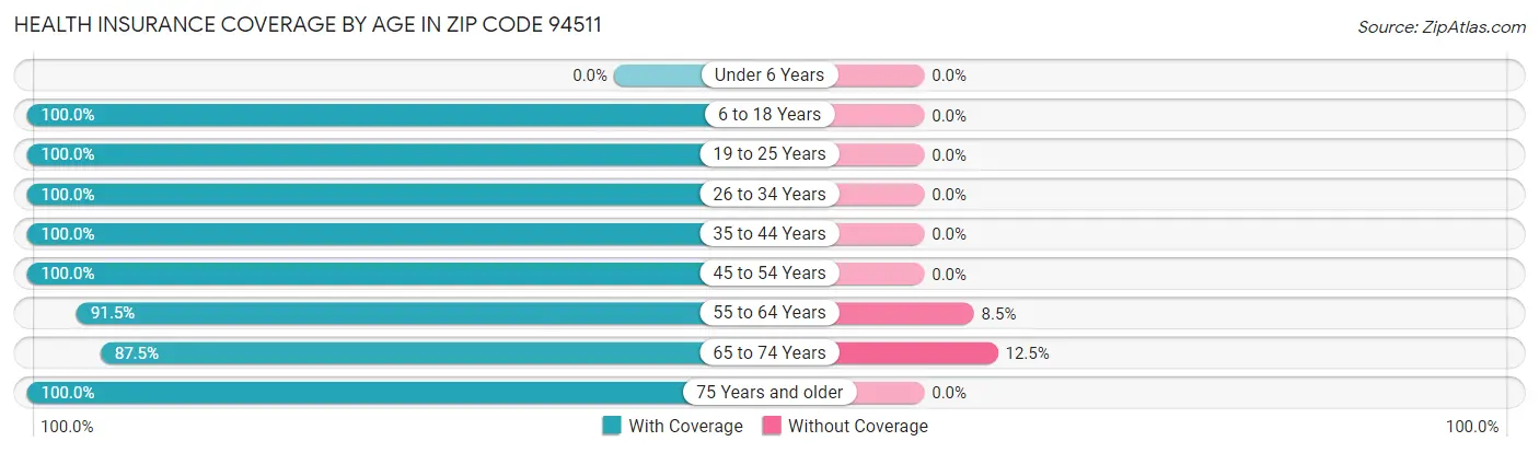 Health Insurance Coverage by Age in Zip Code 94511