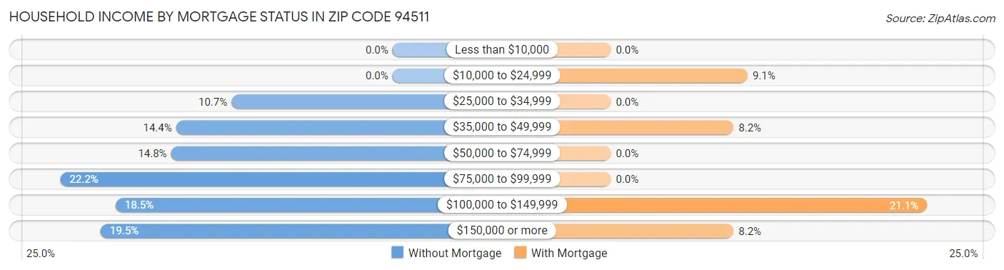 Household Income by Mortgage Status in Zip Code 94511