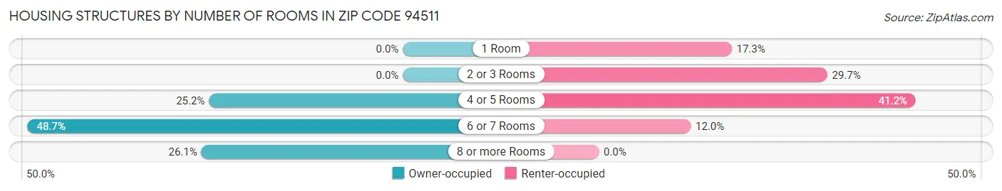 Housing Structures by Number of Rooms in Zip Code 94511