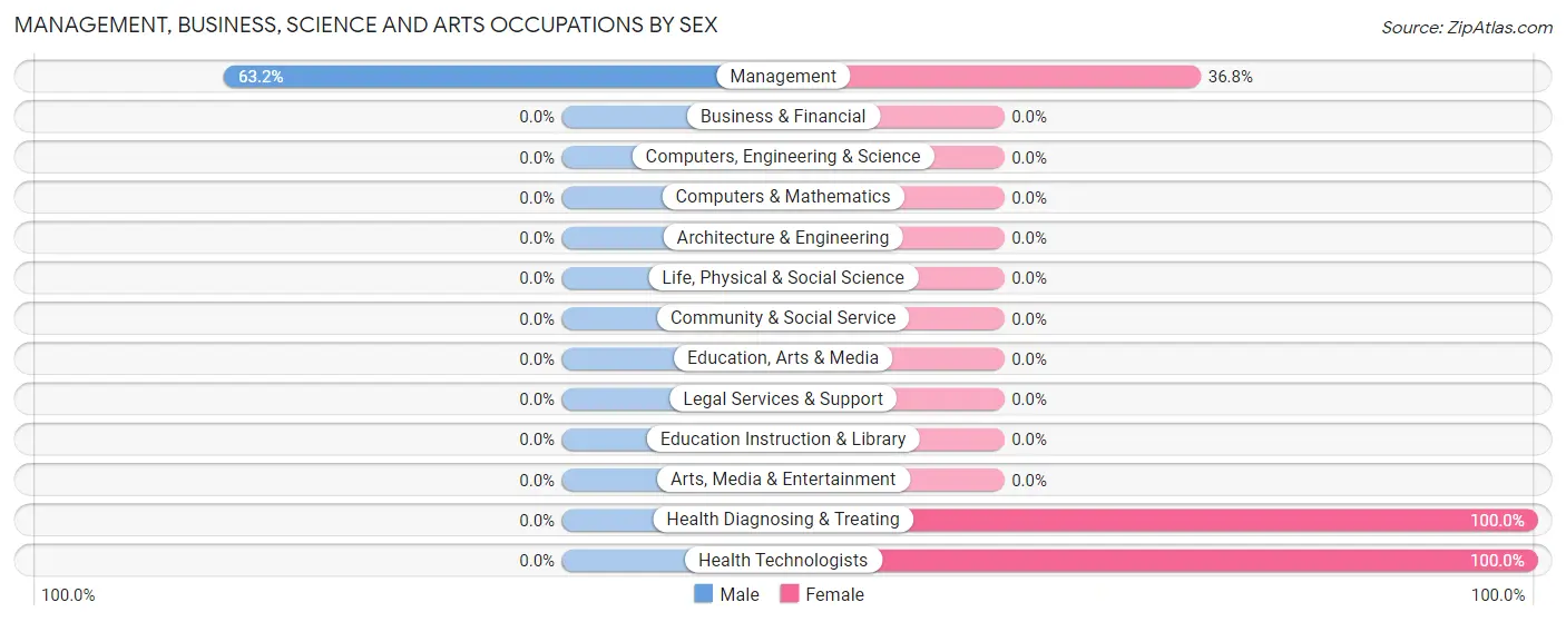 Management, Business, Science and Arts Occupations by Sex in Zip Code 94511