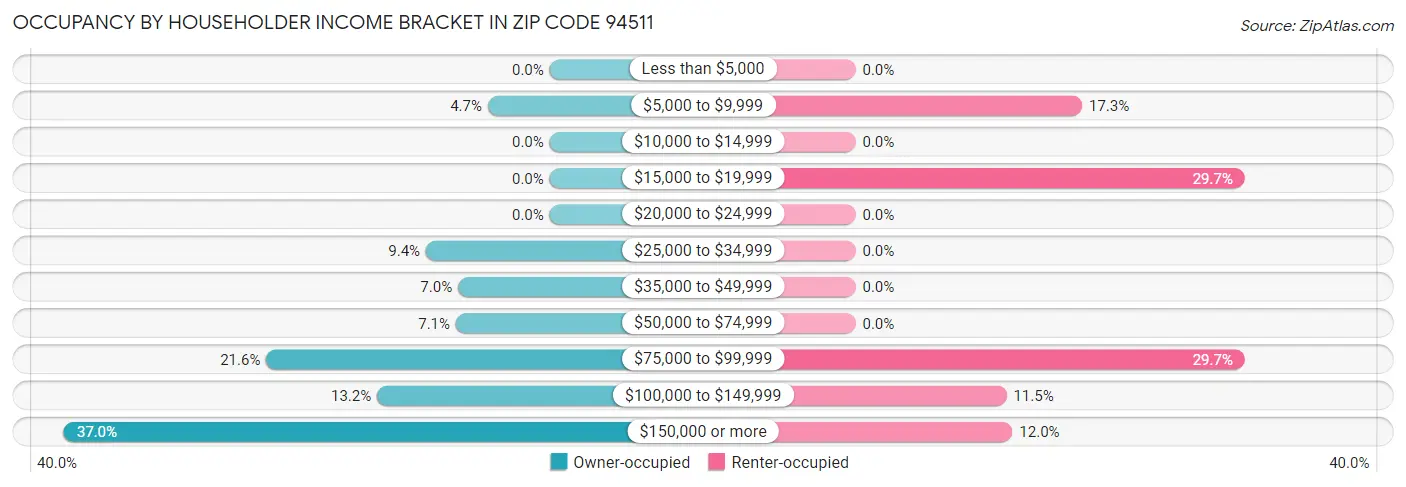 Occupancy by Householder Income Bracket in Zip Code 94511