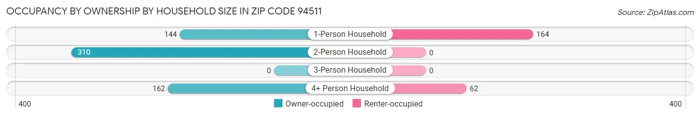 Occupancy by Ownership by Household Size in Zip Code 94511