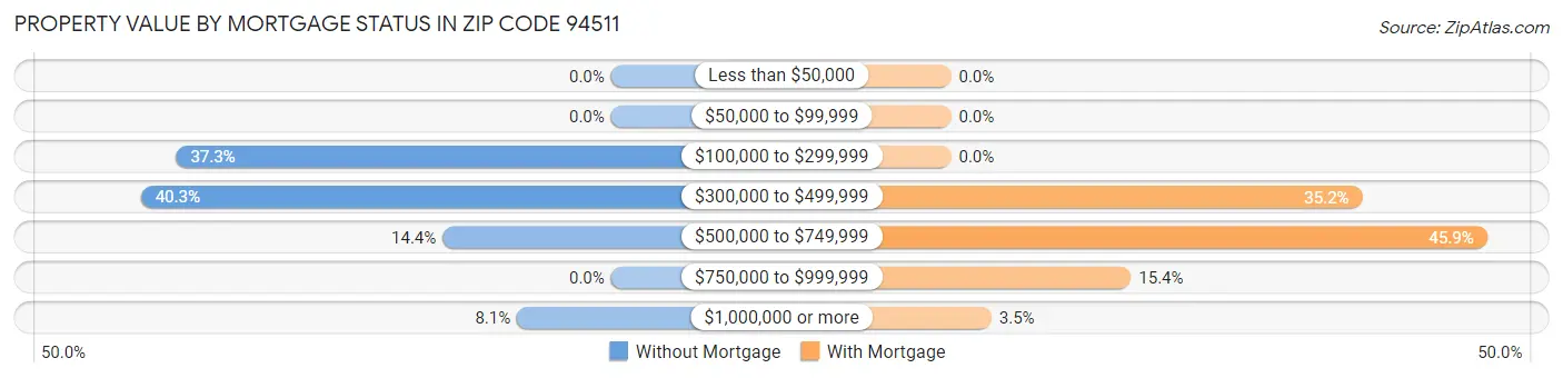Property Value by Mortgage Status in Zip Code 94511