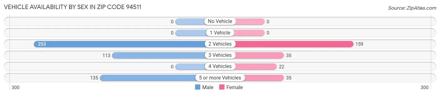 Vehicle Availability by Sex in Zip Code 94511