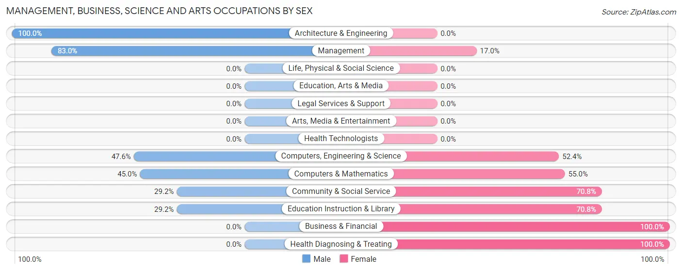 Management, Business, Science and Arts Occupations by Sex in Zip Code 94514
