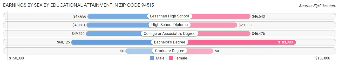 Earnings by Sex by Educational Attainment in Zip Code 94515
