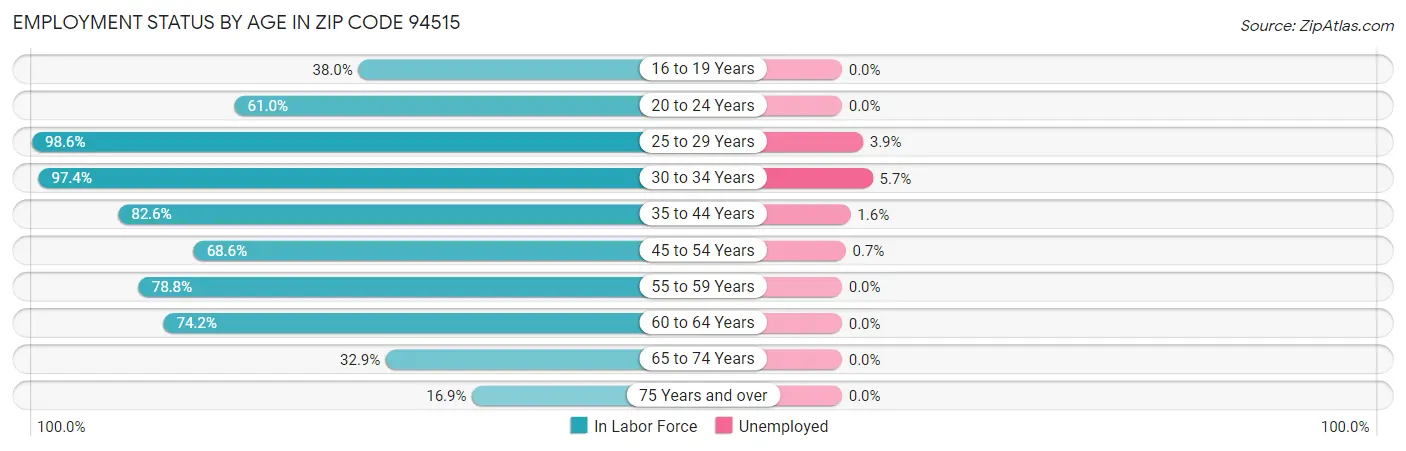 Employment Status by Age in Zip Code 94515