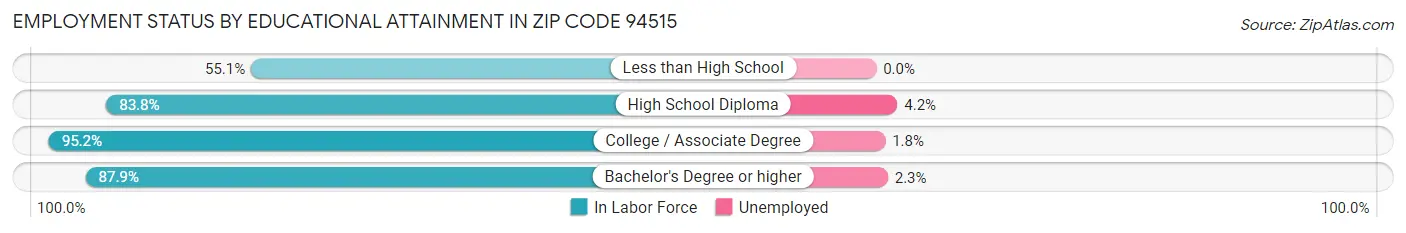 Employment Status by Educational Attainment in Zip Code 94515