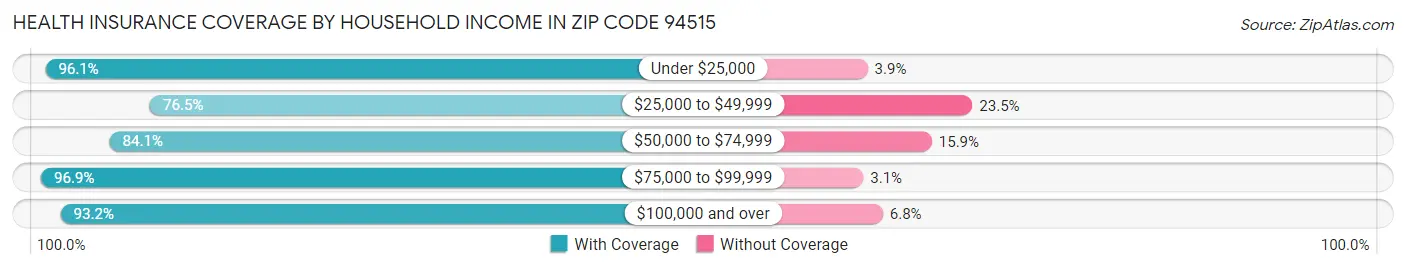 Health Insurance Coverage by Household Income in Zip Code 94515