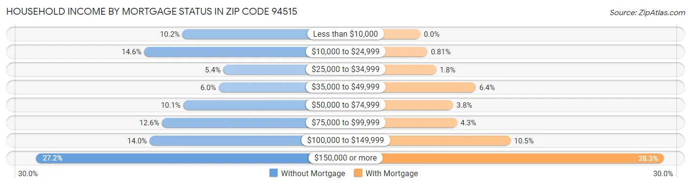 Household Income by Mortgage Status in Zip Code 94515